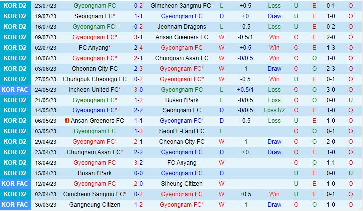 Nhận định Gyeongnam vs Gimpo 17h00 ngày 297 (Hạng 2 Hàn Quốc 2023) 2