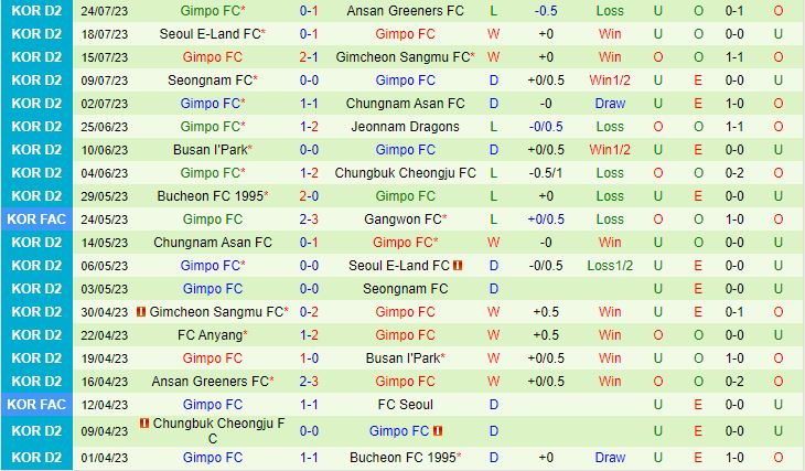 Nhận định Gyeongnam vs Gimpo 17h00 ngày 297 (Hạng 2 Hàn Quốc 2023) 3