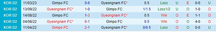 Nhận định Gyeongnam vs Gimpo 17h00 ngày 297 (Hạng 2 Hàn Quốc 2023) 1