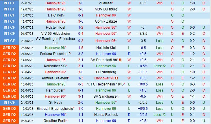 Nhận định Hannover vs Elversberg 18h00 ngày 297 (Hạng 2 Đức 202324) 2