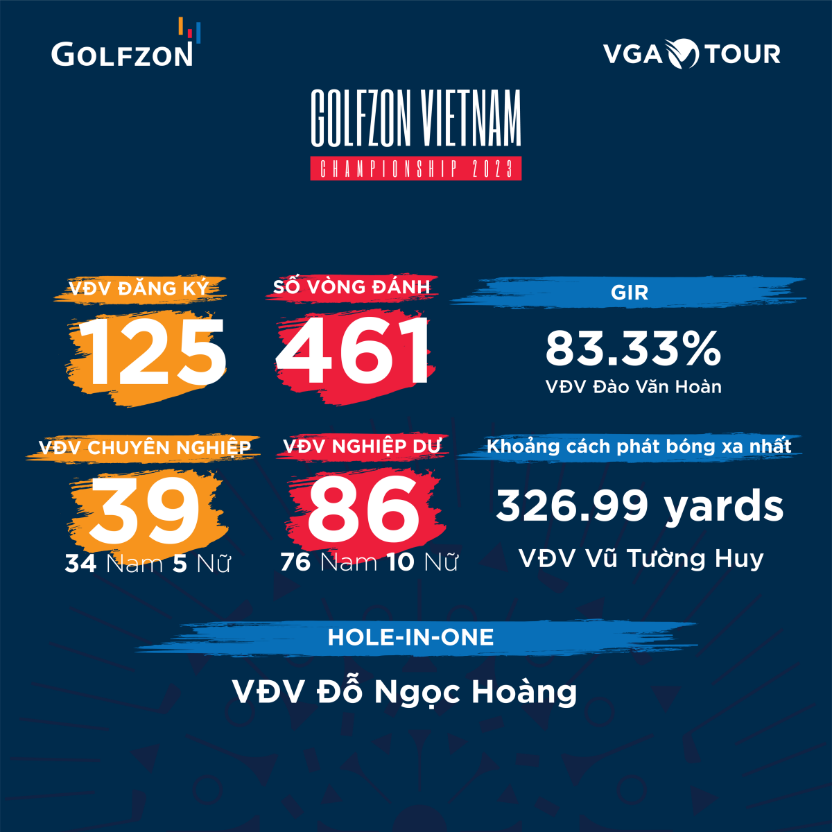 Hấp dẫn vòng loại Golfzon Vietnam Championship 2023 2