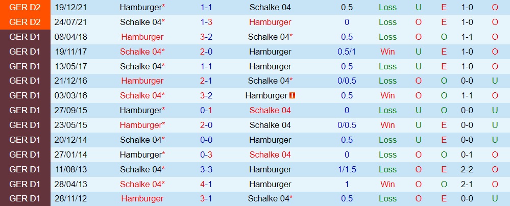 Nhận định - dự đoán Hamburger vs Schalke 1h30 ngày 297 (Hạng 2 Đức 202324) 3