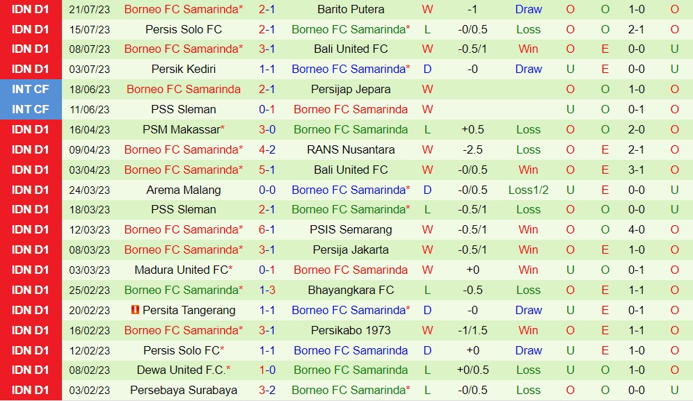 Nhận định PSIS Semarang vs Borneo 15h00 ngày 287 (VĐQG Indonesia 202324) 2