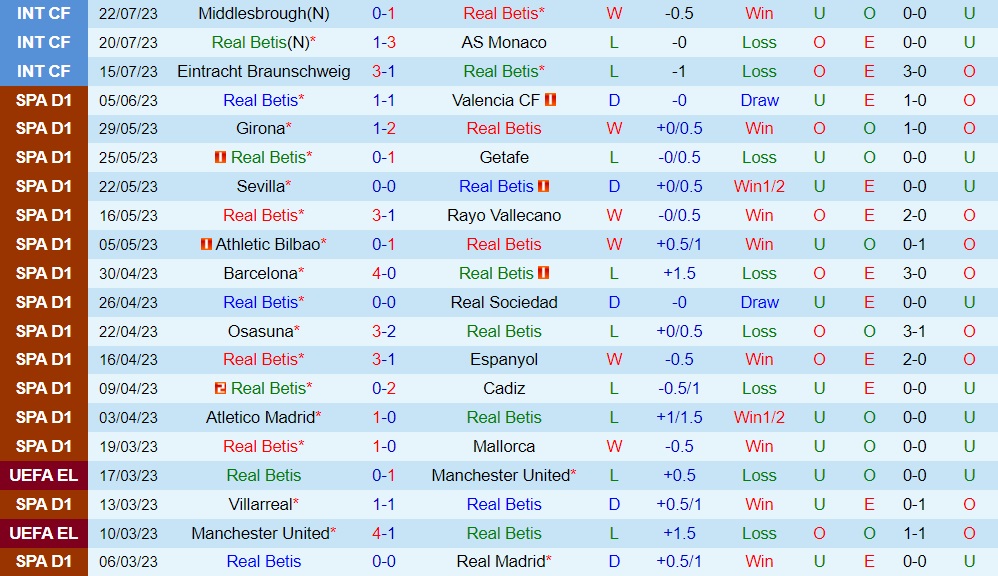 Nhận định - dự đoán Betis vs Burnley 0h30 ngày 297 (Giao hữu hè 2023) 1