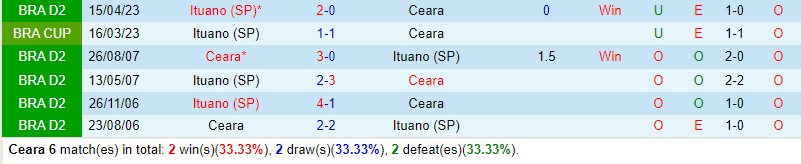 Nhận định Ceara vs Ituano 5h00 ngày 297 (Hạng 2 Brazil) 1
