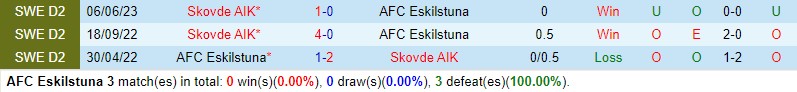 Nhận định Eskilstuna vs Skovde 0h00 ngày 297 (Hạng 2 Thụy Điển) 1