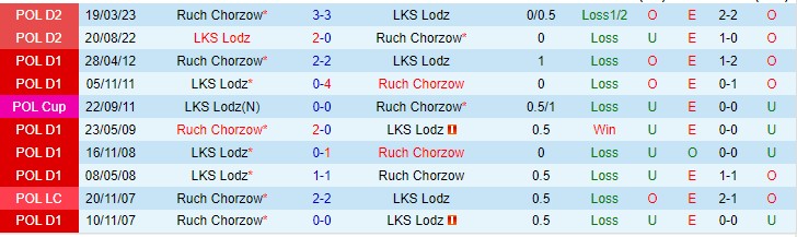 Nhận định Ruch Chorzow vs LKS Lodz 01h30 ngày 297 (VĐQG Ba Lan 2023) 1