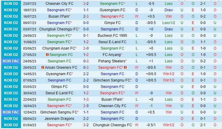 Nhận định Seongnam vs Jeonnam Dragons 17h30 ngày 297 (Hạng 2 Hàn Quốc 2023) 2
