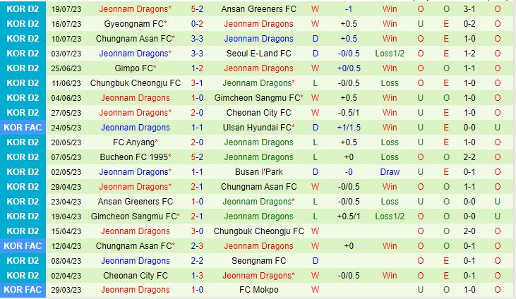 Nhận định Seongnam vs Jeonnam Dragons 17h30 ngày 297 (Hạng 2 Hàn Quốc 2023) 3