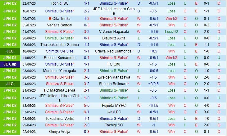 Nhận định Shimizu S-Pulse vs Fagiano Okayama 16h00 ngày 297 (Hạng 2 Nhật Bản 2023) 2