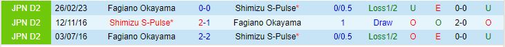 Nhận định Shimizu S-Pulse vs Fagiano Okayama 16h00 ngày 297 (Hạng 2 Nhật Bản 2023) 1