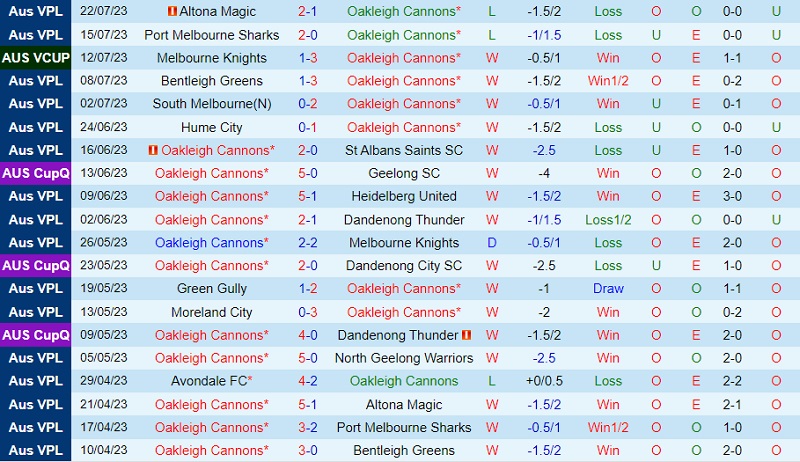 Nhận định Oakleigh Cannons vs Avondale 17h30 ngày 287 (VĐ bang Victoria 2023) 2