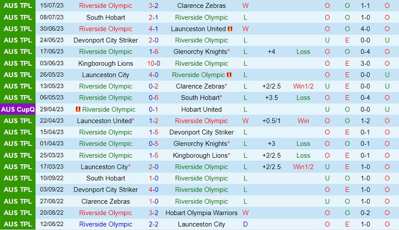 Nhận định Riverside Olympic vs Launceston City 17h15 ngày 287 (VĐ bang Tasmania 2023) 2 Nhận định Riverside Olympic vs Launceston City 17h15 ngày 287 (VĐ bang Tasmania 2023) 2