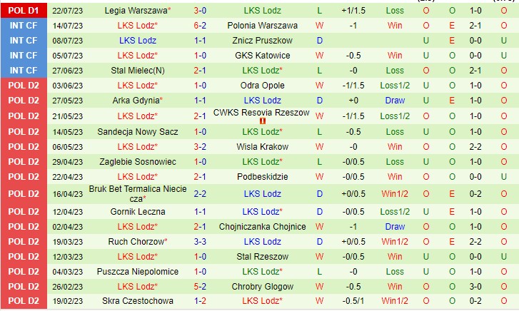 Nhận định Ruch Chorzow vs LKS Lodz 01h30 ngày 297 (VĐQG Ba Lan 2023) 3