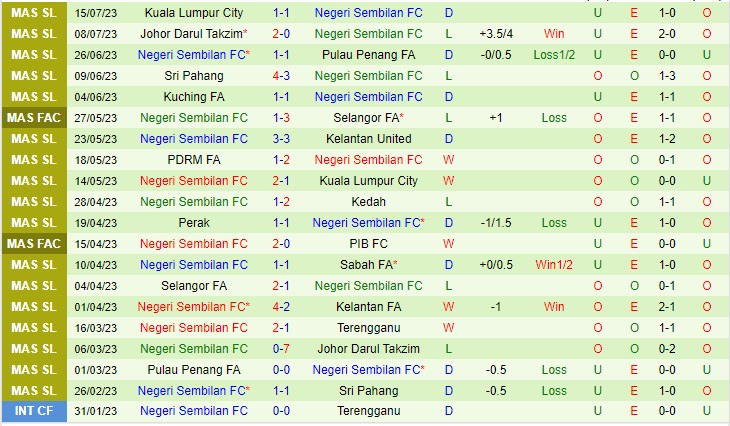 Nhận định Terengganu vs Negeri Sembilan 20h00 ngày 287 (VĐQG Malaysia 2023) 3