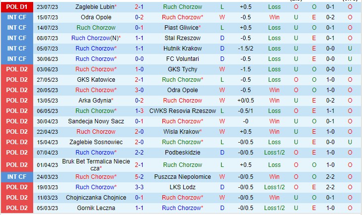 Nhận định Ruch Chorzow vs LKS Lodz 01h30 ngày 297 (VĐQG Ba Lan 2023) 2