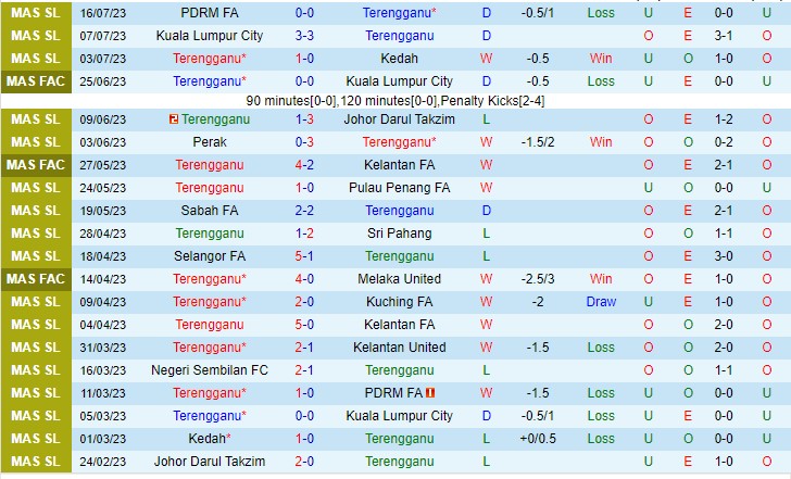 Nhận định Terengganu vs Negeri Sembilan 20h00 ngày 287 (VĐQG Malaysia 2023) 2