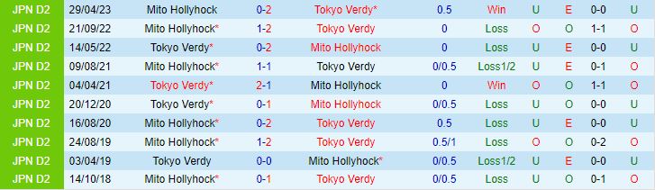 Nhận định Tokyo Verdy vs Mito Hollyhock 16h00 ngày 297 (Hạng 2 Nhật Bản 2023) 1