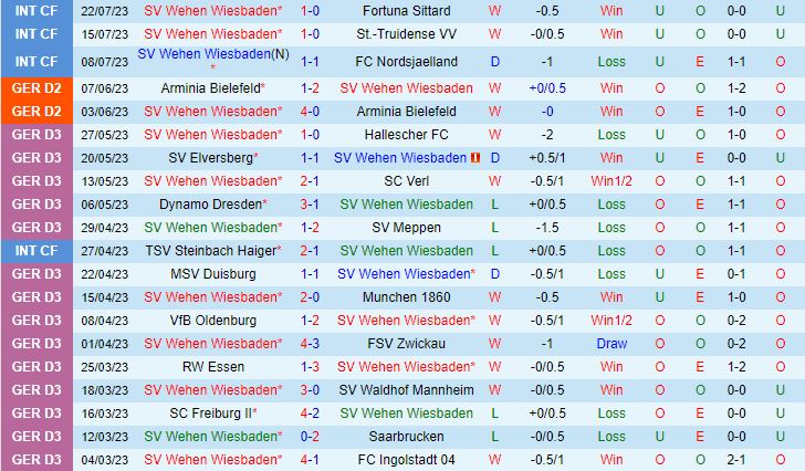 Nhận định Wehen Wiesbaden vs Magdeburg 18h00 ngày 297 (Hạng 2 Đức 202324) 2