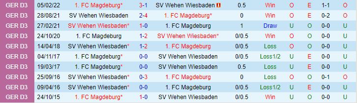 Nhận định Wehen Wiesbaden vs Magdeburg 18h00 ngày 297 (Hạng 2 Đức 202324) 1
