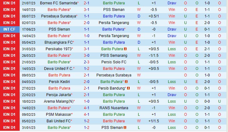 Nhận định Barito Putera vs Madura 19h00 ngày 3007 (VĐ Indonesia 2023) 2 Nhận định Barito Putera vs Madura 19h00 ngày 3007 (VĐ Indonesia 2023) 2