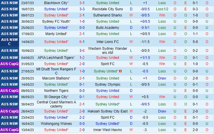 Nhận định Sydney United vs Wollongong Wolves 12h00 ngày 307 (VĐ bang New South Wales 2023) 2 Nhận định Sydney United vs Wollongong Wolves 12h00 ngày 307 (VĐ bang New South Wales 2023) 2