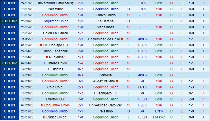 Nhận định Coquimbo Unido vs Everton 7h00 ngày 3107 (VĐ Chile 2023) 2