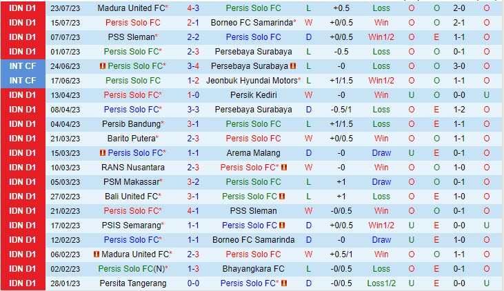Nhận định Persis Solo vs Arema 15h00 ngày 3007 (VĐ Indonesia 2023) 2 Nhận định Persis Solo vs Arema 15h00 ngày 3007 (VĐ Indonesia 2023) 2