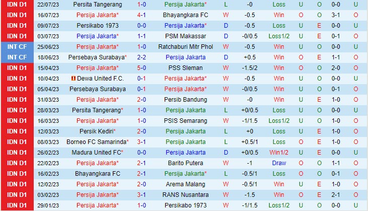 Nhận định Persija Jakarta vs Persebaya Surabaya 19h00 ngày 3007 (VĐ Indonesia 2023) 2