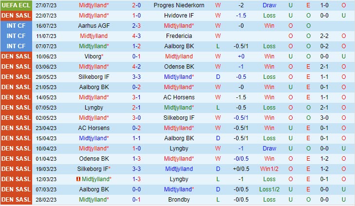 Nhận định Midtjylland vs Silkeborg 19h00 ngày 3007 (VĐ Indonesia 2023) 2 Nhận định Midtjylland vs Silkeborg 19h00 ngày 3007 (VĐ Indonesia 2023) 2