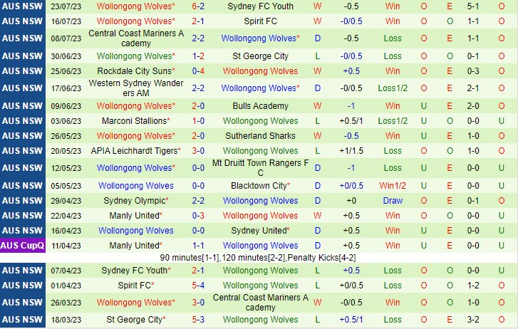 Nhận định Sydney United vs Wollongong Wolves 12h00 ngày 307 (VĐ bang New South Wales 2023) 3 Nhận định Sydney United vs Wollongong Wolves 12h00 ngày 307 (VĐ bang New South Wales 2023) 3