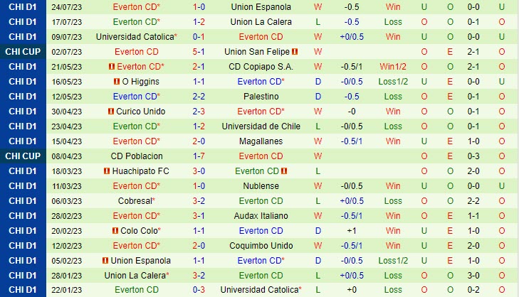 Nhận định Coquimbo Unido vs Everton 7h00 ngày 3107 (VĐ Chile 2023) 3