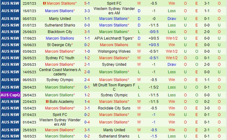 Nhận định Rockdale Ilinden vs Marconi Stallions 12h00 ngày 307 (VĐ bang New South Wales 2023) 3 Nhận định Rockdale Ilinden vs Marconi Stallions 12h00 ngày 307 (VĐ bang New South Wales 2023) 3