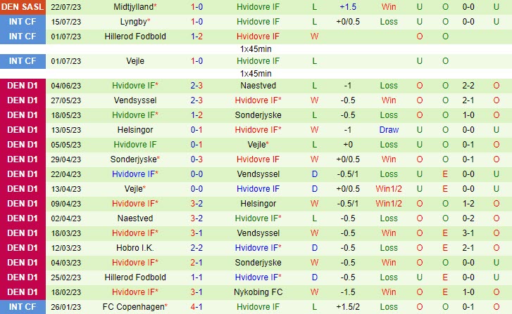 Nhận định Randers vs Hvidovre 21h00 ngày 3007 (VĐ Đan Mạch 202324) 2