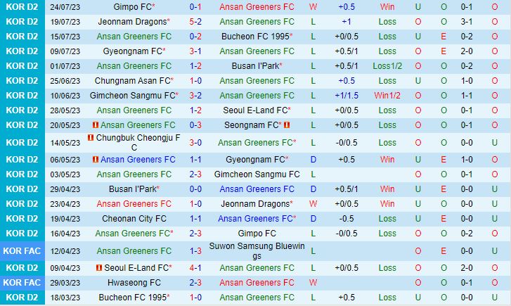 Nhận định Ansan Greeners vs Cheonan City 17h30 ngày 307 (Hạng 2 Hàn Quốc 2023) 2