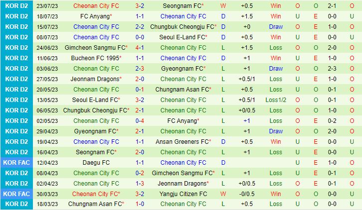 Nhận định Ansan Greeners vs Cheonan City 17h30 ngày 307 (Hạng 2 Hàn Quốc 2023) 3
