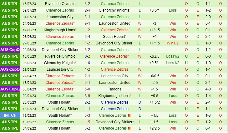 Nhận định Devonport City vs Clarence Zebras 11h30 ngày 2907 (VĐ bang Tasmania 2023) 3