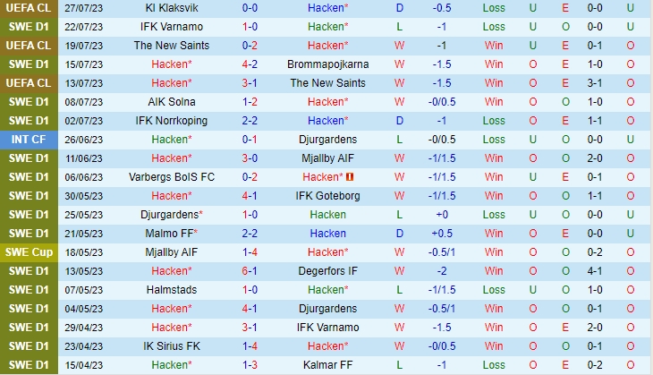 Nhận định Hacken vs Elfsborg 20h00 ngày 2907 (VĐ Thụy Điển 2023) 2 Nhận định Hacken vs Elfsborg 20h00 ngày 2907 (VĐ Thụy Điển 2023) 2