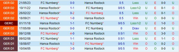 Nhận định Hansa Rostock vs Nurnberg 18h30 ngày 307 (Hạng 2 Đức 202324) 1