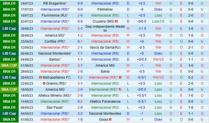 Nhận định Internacional vs Cuiaba 2h00 ngày 3007 (VĐ Brazil 2023) 2