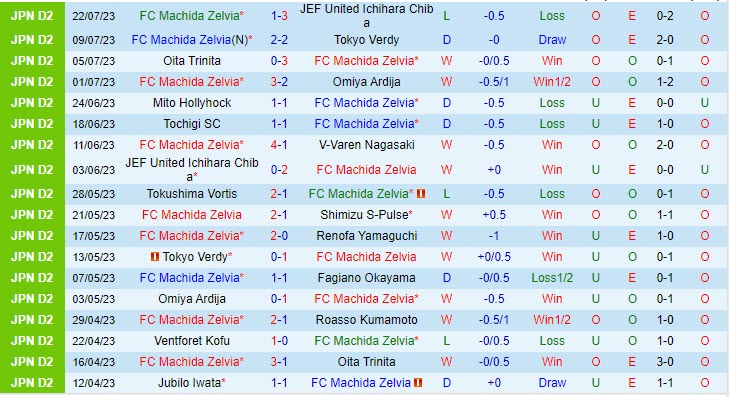 Nhận định Machida Zelvia vs Tokushima Vortis 16h00 ngày 2907 (Hạng 2 Nhật 2023) 2
