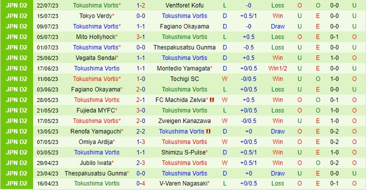 Nhận định Machida Zelvia vs Tokushima Vortis 16h00 ngày 2907 (Hạng 2 Nhật 2023) 3