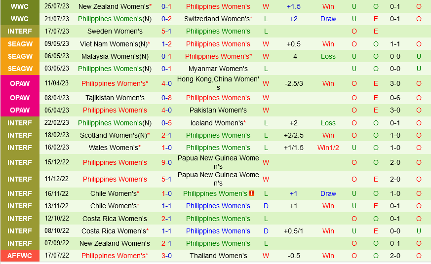 Trực tiếp Na Uy vs Philippines link xem World Cup Nữ 2023 2