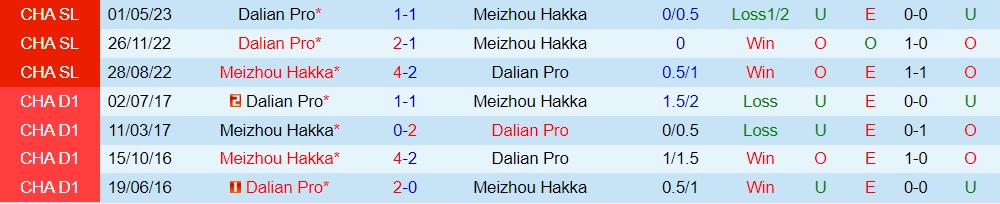 Nhận định - dự đoán Meizhou Hakka vs Dalian Pro 18h35 ngày 297 (VĐQG Trung Quốc 2023) 3 Nhận định - dự đoán Meizhou Hakka vs Dalian Pro 18h35 ngày 297 (VĐQG Trung Quốc 2023) 3