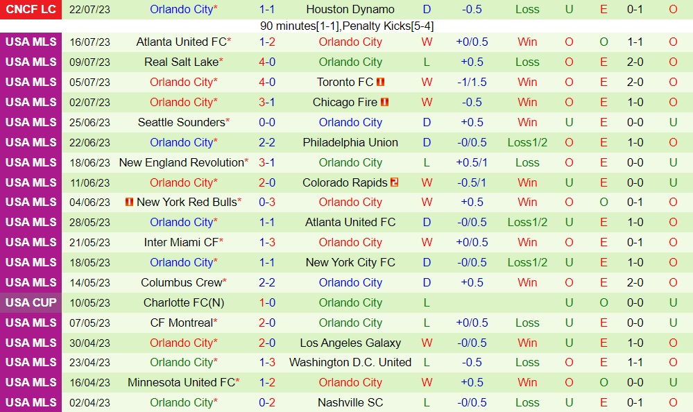 Nhận định Santos Laguna vs Orlando City 6h30 ngày 307 (CONCACAF Leagues Cup 2023) 2