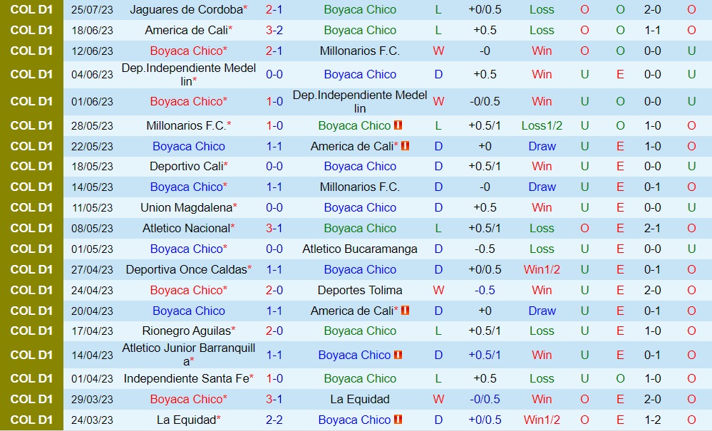 Nhận định bóng đá Chico vs La Equidad 6h10 ngày 18 (VĐQG Colombia 2023) 1