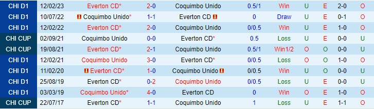 Nhận định Coquimbo Unido vs Everton 7h00 ngày 3107 (VĐ Chile 2023) 1