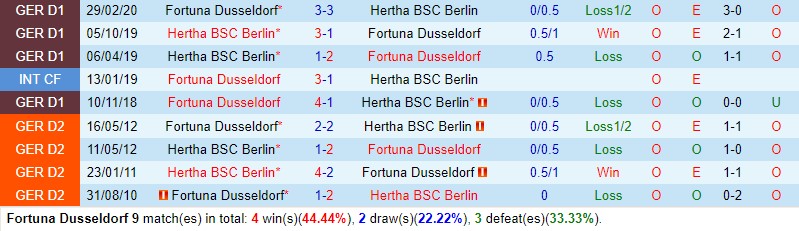 Nhận định Dusseldorf vs Hertha Berlin 1h30 ngày 307 (Hạng 2 Đức) 1