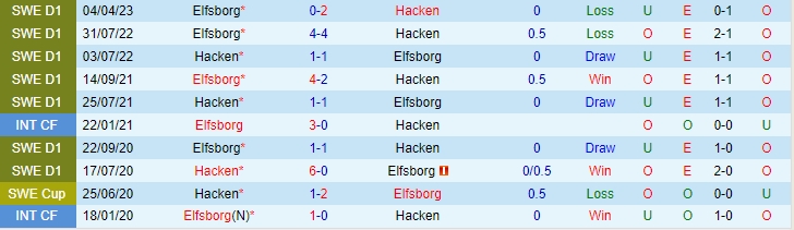 Nhận định Hacken vs Elfsborg 20h00 ngày 2907 (VĐ Thụy Điển 2023) 1 Nhận định Hacken vs Elfsborg 20h00 ngày 2907 (VĐ Thụy Điển 2023) 1