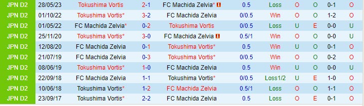 Nhận định Machida Zelvia vs Tokushima Vortis 16h00 ngày 2907 (Hạng 2 Nhật 2023) 1